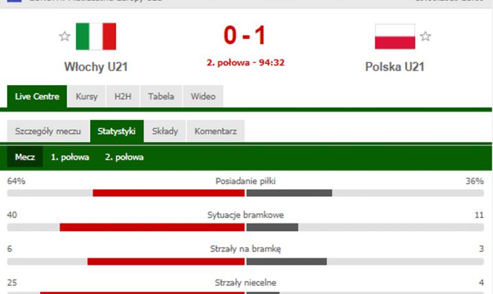 STATYSTYKI meczu Włochy 0-1 Polska! :D